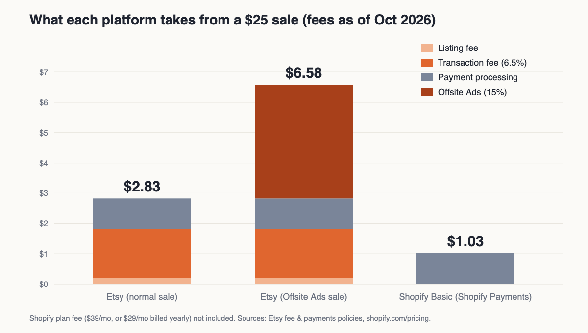 Bar chart of fees on one $25 sale: Etsy $2.83, Etsy with Offsite Ads $6.58, Shopify Basic $1.03