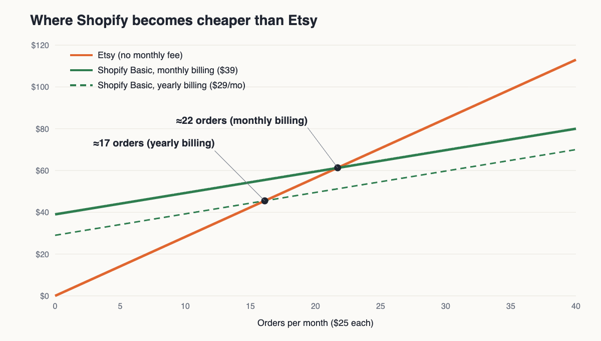 Line chart: Shopify Basic becomes cheaper than Etsy at about 22 orders a month (17 with yearly billing)