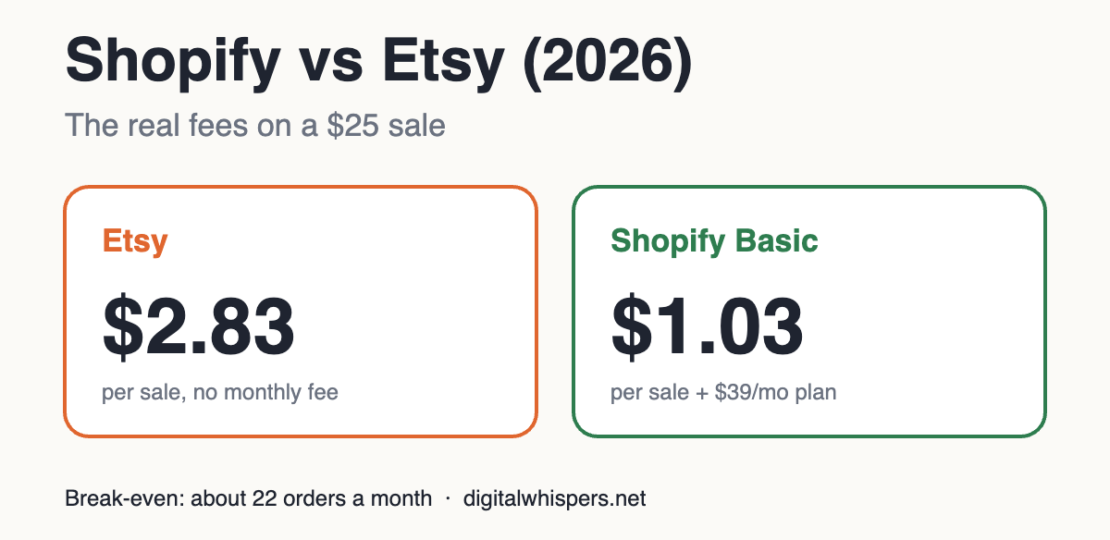 shopify vs etsy fees 2026