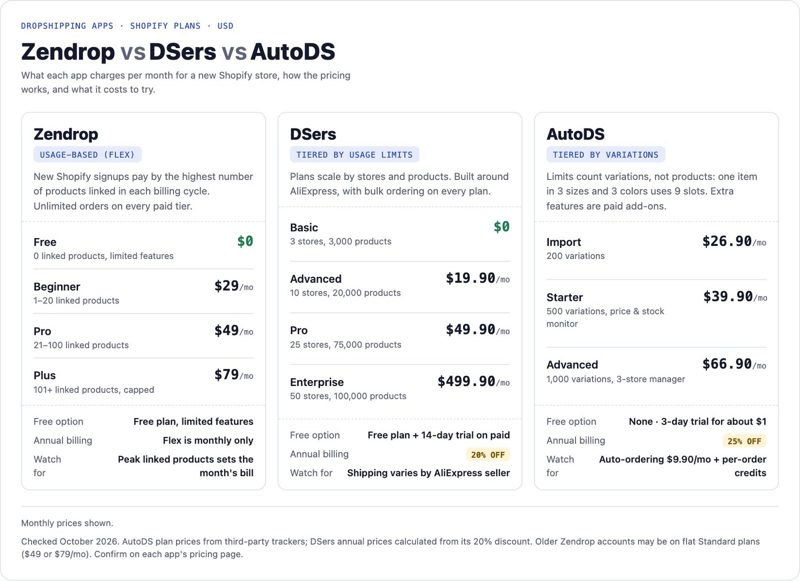 Zendrop vs AutoDS vs DSers pricing comparison: monthly plans and limits for each app, October 2026